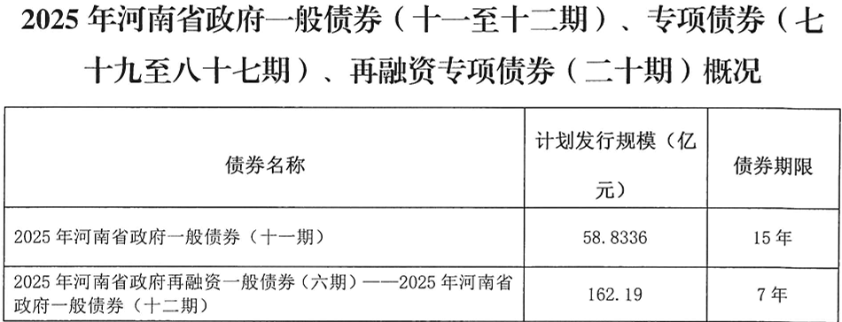 河南拟发行378亿地方债！含10亿元再融资专项债<strong></p>
<p>比特儿app下载</strong>，用于置换隐债