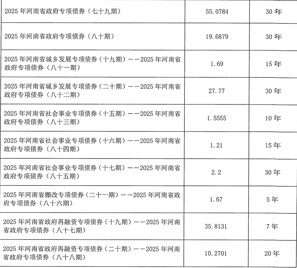 河南拟发行378亿地方债！含10亿元再融资专项债<strong></p>
<p>比特儿app下载</strong>，用于置换隐债