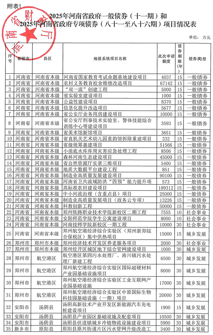 河南拟发行378亿地方债！含10亿元再融资专项债<strong></p>
<p>比特儿app下载</strong>，用于置换隐债
