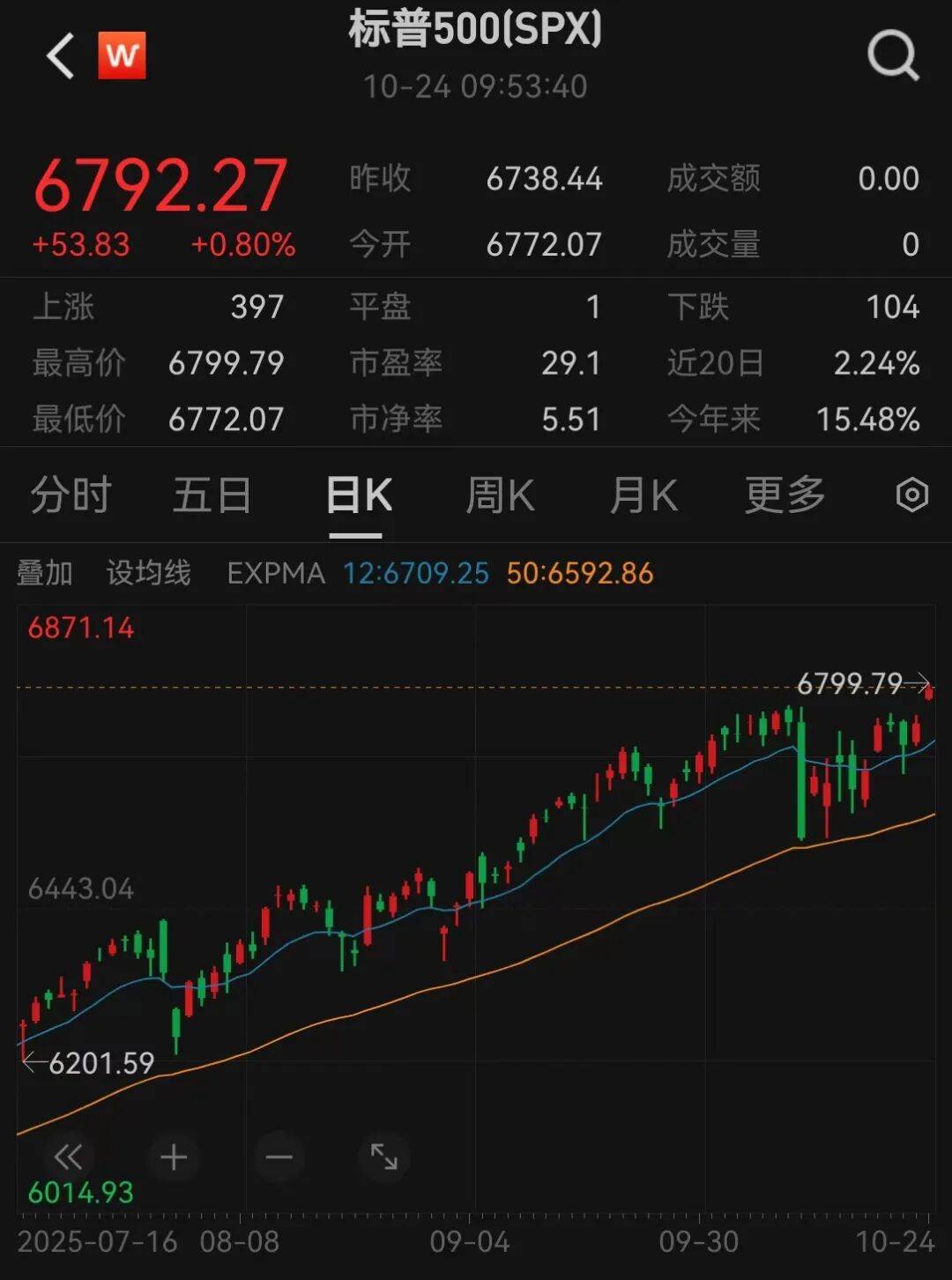 美股三大指数<strong></p>
<p>下载比特儿</strong>,创历史新高
