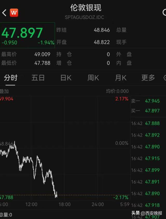 午后突发，黄金再度大跳水，现货黄金一度大跌1.92%<strong></p>
<p>比特儿网站</strong>。