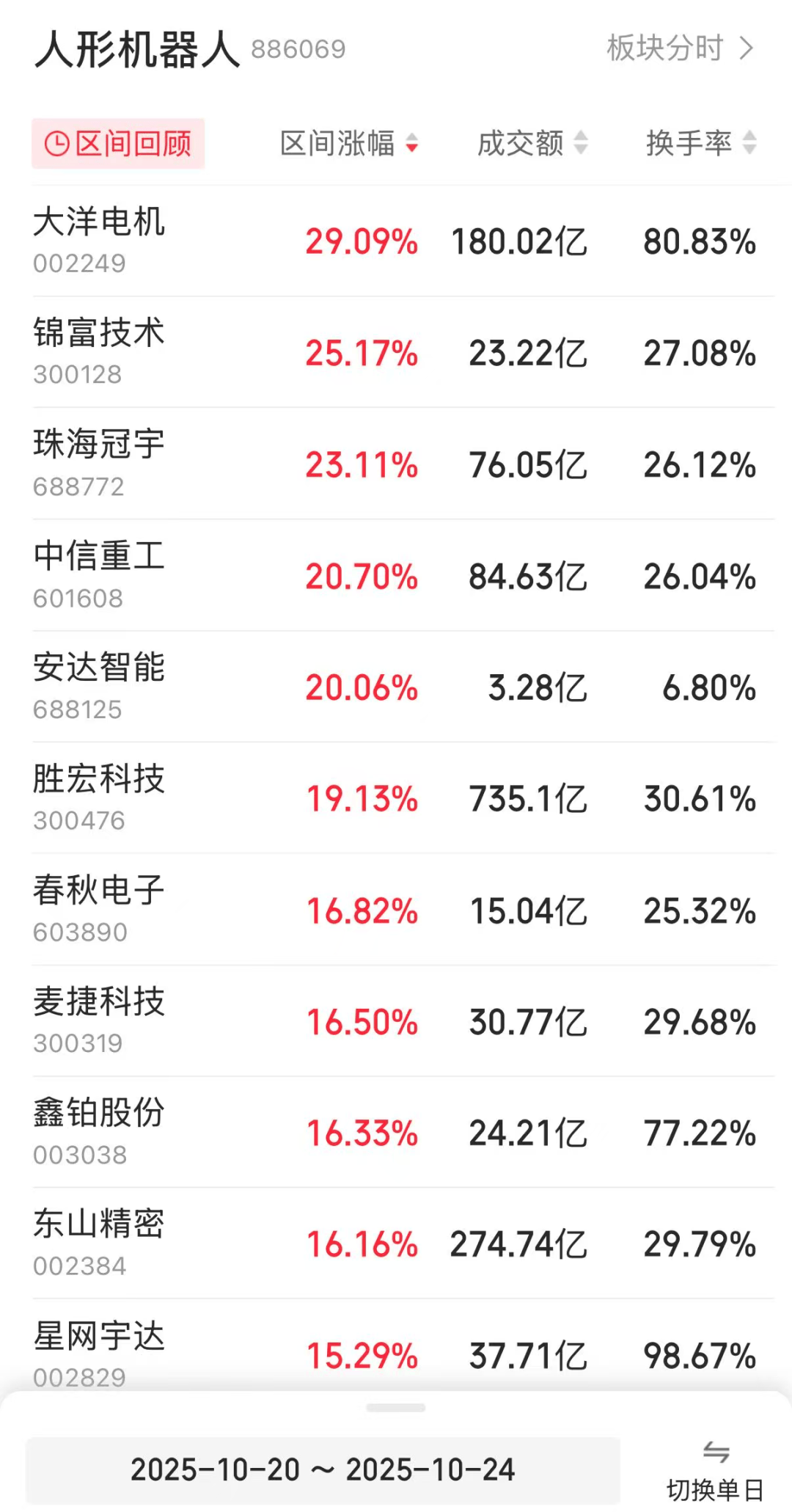 龙头股一周大涨近30%<strong></p>
<p>比特儿海外交易平台</strong>!人形机器人板块再传利好