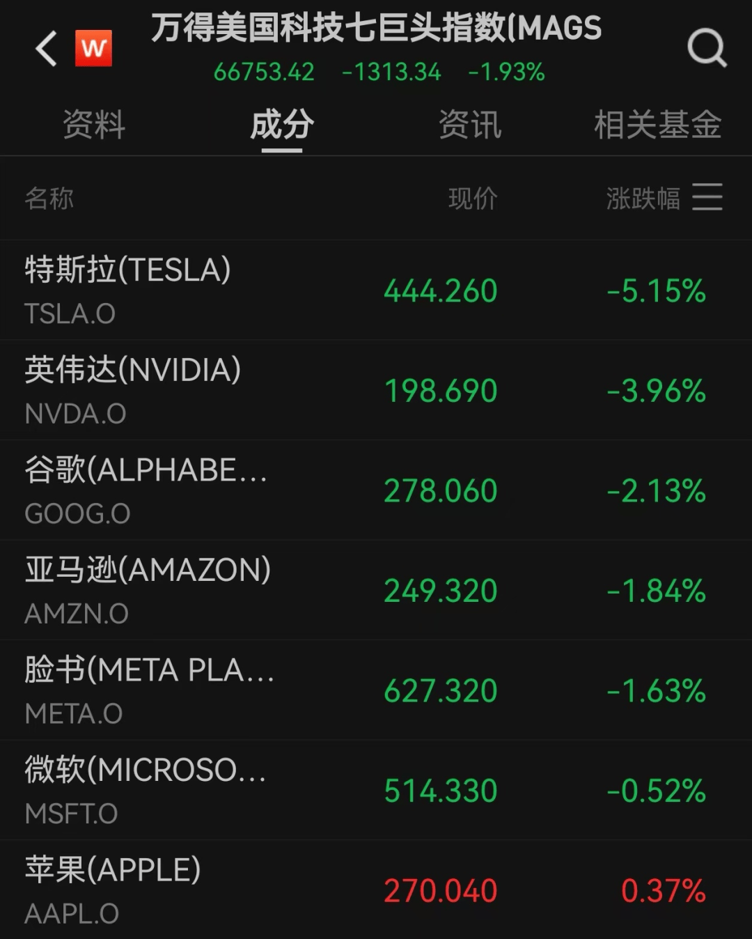 美股遭重挫<strong></p>
<p>比特儿黑币</strong>！六巨头一夜蒸发3.2万亿