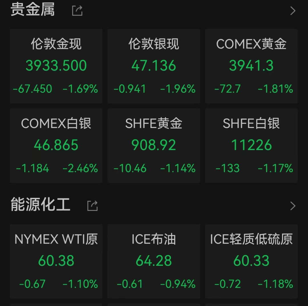 美股遭重挫<strong></p>
<p>比特儿黑币</strong>！六巨头一夜蒸发3.2万亿