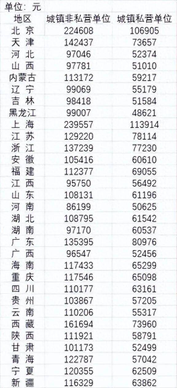 2024年平均工资公布<strong></p>
<p>比特儿账号</strong>，全国城镇非私营单位就业人员年平均工资124110元