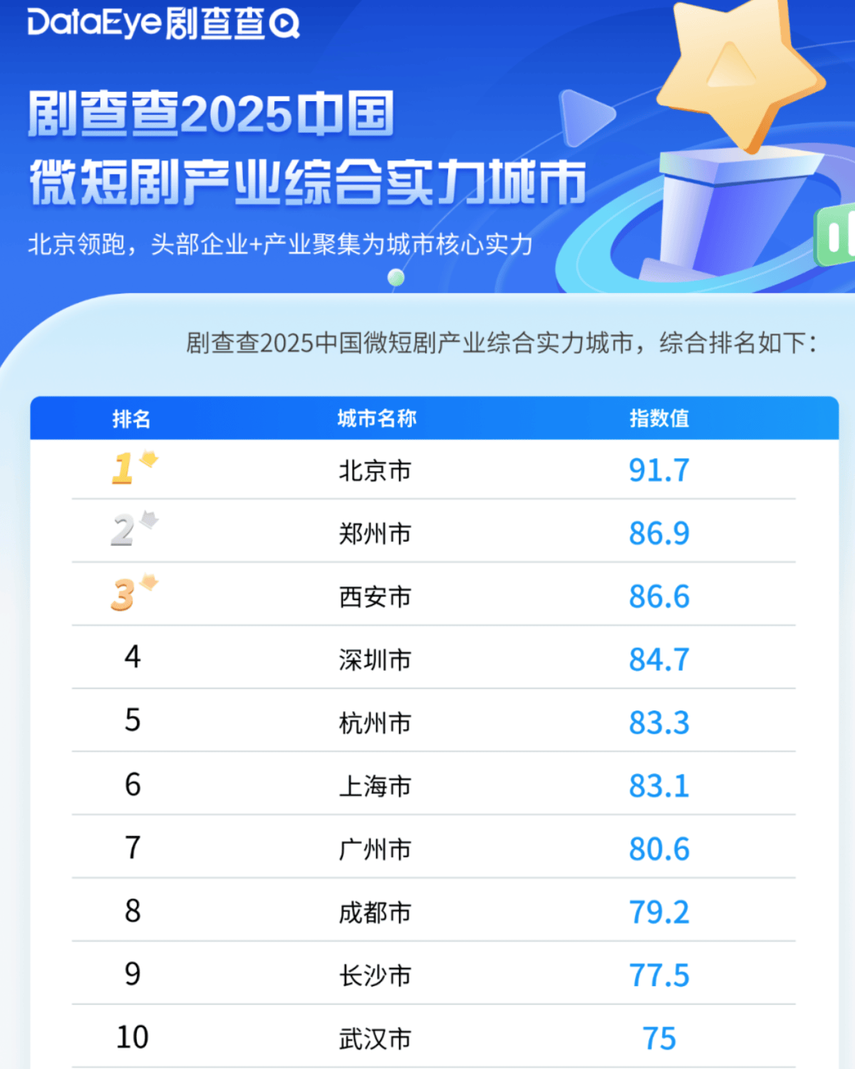 城市24小时 | 争夺“短剧之都”<strong></p>
<p>比特儿暂停</strong>，又一个中部省会入局