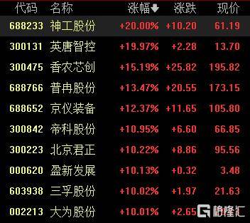 A股收评：沪指涨0.53%报4018点<strong></p>
<p>比特儿新版</strong>，大消费、氟化工板块走高