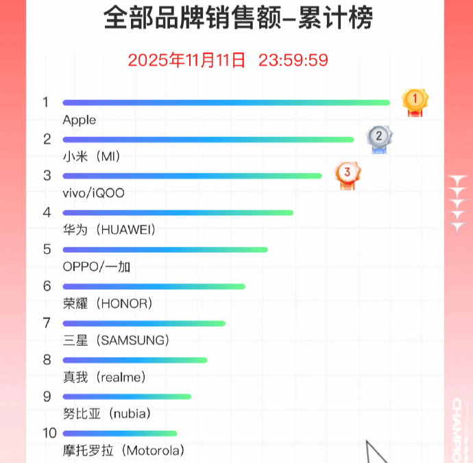 双11手机战报出炉：小米斩获国产销量冠军<strong></p>
<p>桔子虚拟币</strong>，苹果仍占主导