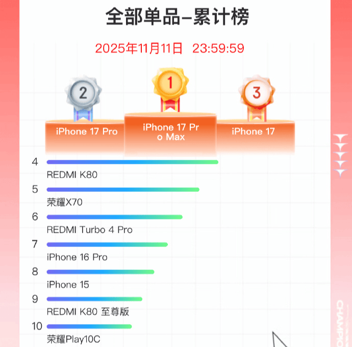 双11手机战报出炉：小米斩获国产销量冠军<strong></p>
<p>桔子虚拟币</strong>，苹果仍占主导