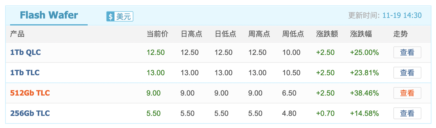 闪存价格涨幅逼近40%<strong></p>
<p>TBG虚拟币</strong>，小米卢伟冰称或通过涨价应对成本压力