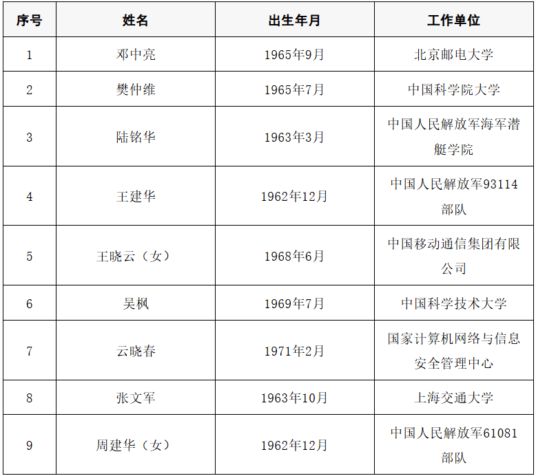 2025年两院院士增选结果公布<strong></p>
<p>畅u虚拟币</strong>！快来看看上海有哪些科学家、科技专家当选→