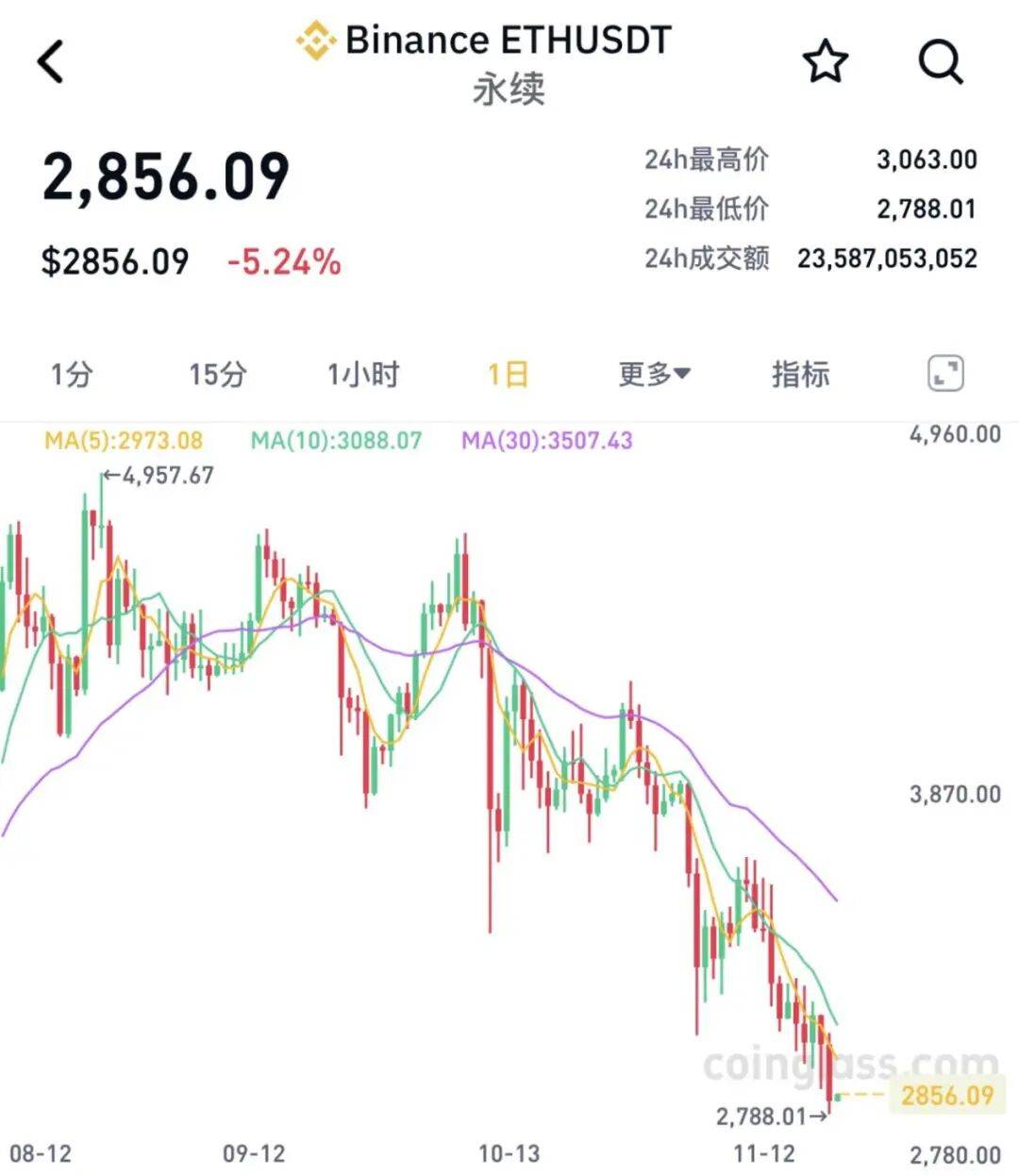 全线大跌<strong></p>
<p>畅u虚拟币</strong>！23万人爆仓！59亿“灰飞烟灭”......