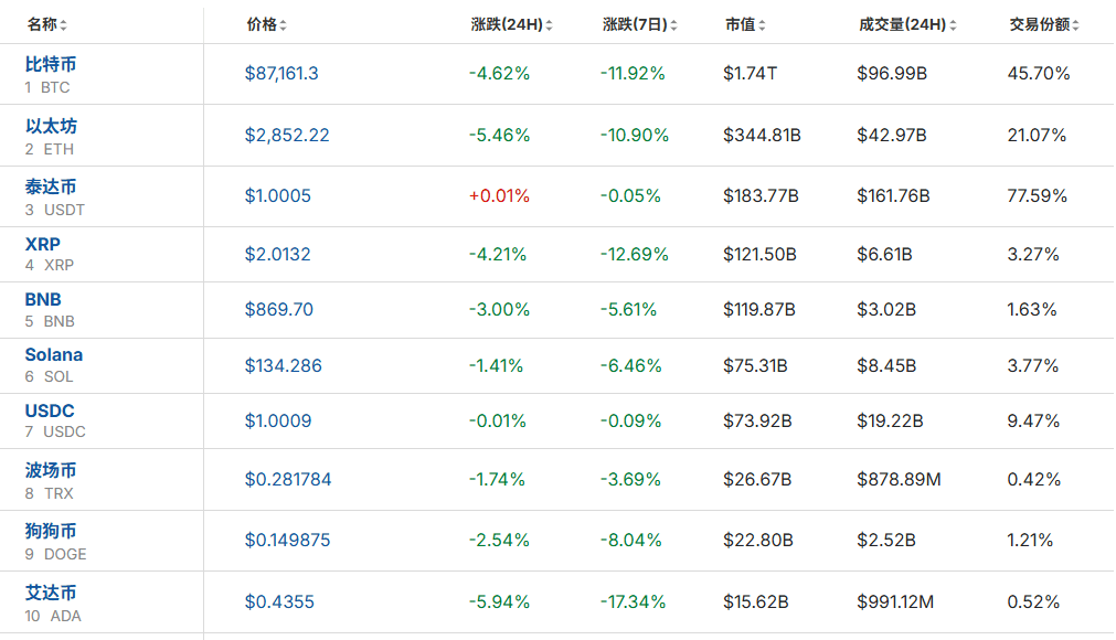 全线大跌<strong></p>
<p>畅u虚拟币</strong>！23万人爆仓！59亿“灰飞烟灭”......
