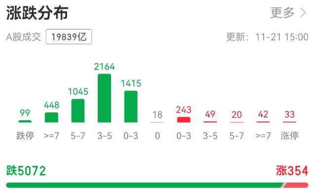超5000只个股下跌！A股总市值一天蒸发逾3万亿元<strong></p>
<p>一键哥虚拟币</strong>，发生了什么？