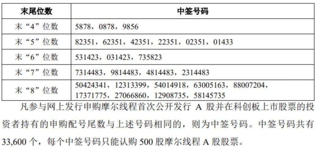 “中国版英伟达”<strong></p>
<p>bvv虚拟币</strong>,中签号公布!