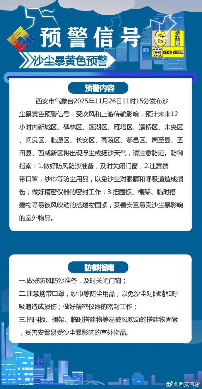 大风、沙尘暴、降温！阵风强度同期少见<strong></p>
<p>bvv虚拟币</strong>，或破纪录！陕西最新预警→