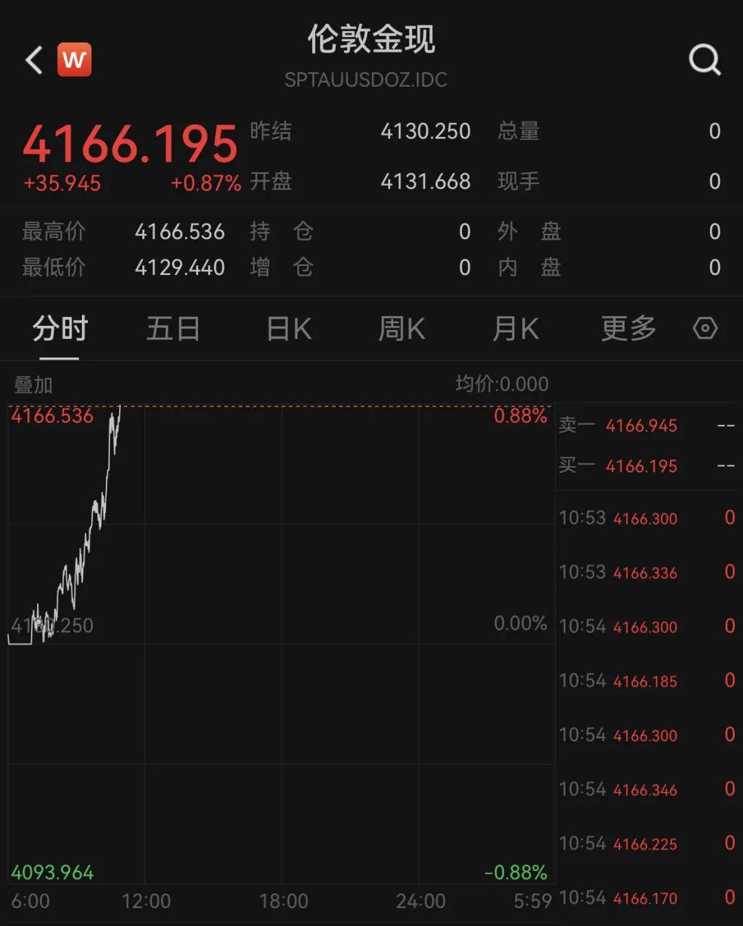 俄乌局势突变<strong></p>
<p>bvv虚拟币</strong>！乌方否认！黄金拉升！