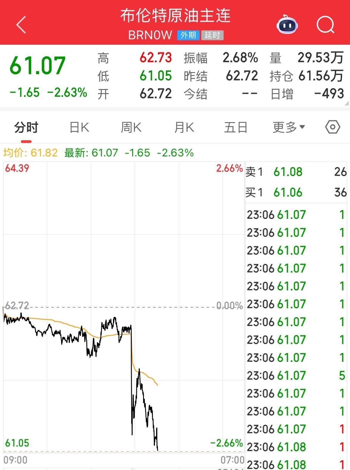 英伟达大跌<strong></p>
<p>bvv虚拟币</strong>，市值蒸发超2万亿元！发生了什么？布油、美油跌超2%