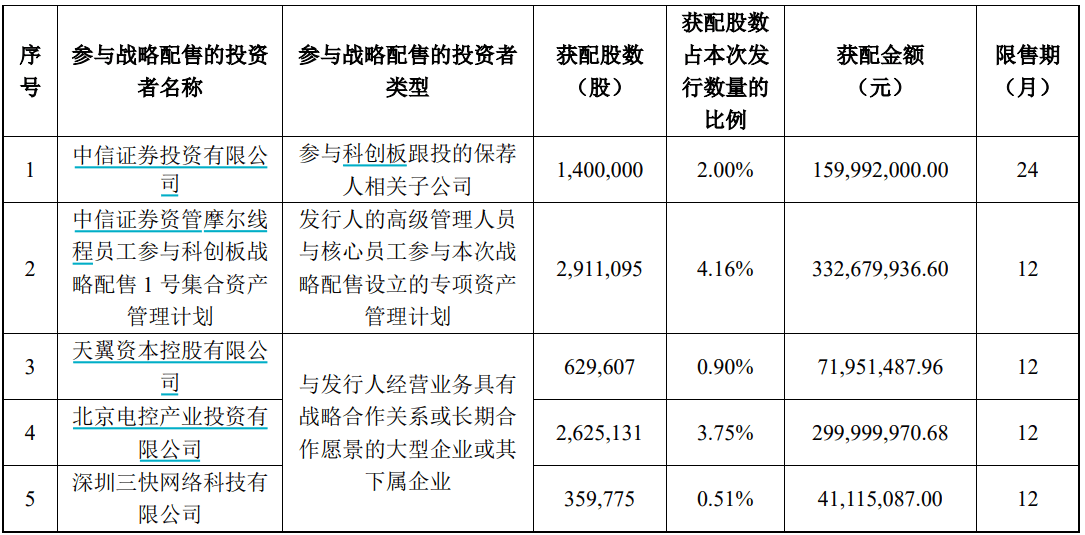 申购倍数超4000倍<strong></p>
<p>bvv虚拟币</strong>，摩尔线程中签结果出炉