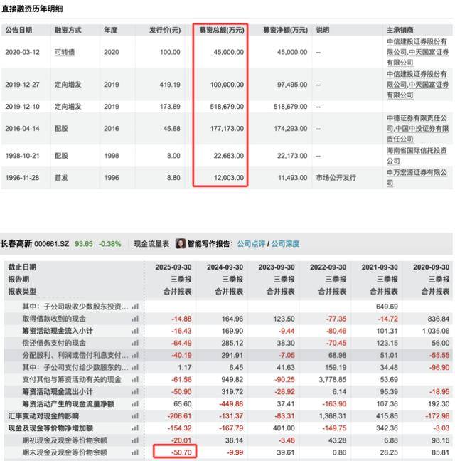 三季度净利暴跌83%后<strong></p>
<p>牛玩的虚拟币</strong>,“东北药茅”长春高新靠第七次融资续命?
