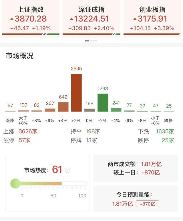 每日收评创业板指放量涨超3%<strong></p>
<p>虚拟币画线</strong>，算力硬件股集体反弹，大金融午后异动拉升