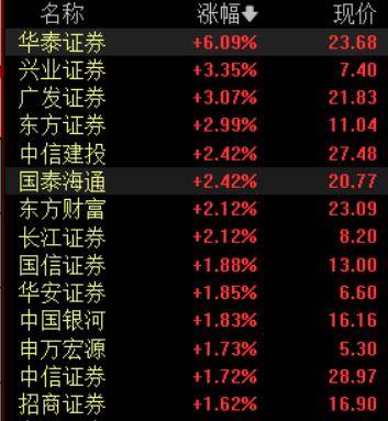 收盘丨A股三大指数集体反弹<strong></p>
<p>虚拟币画线</strong>，大金融板块午后发力