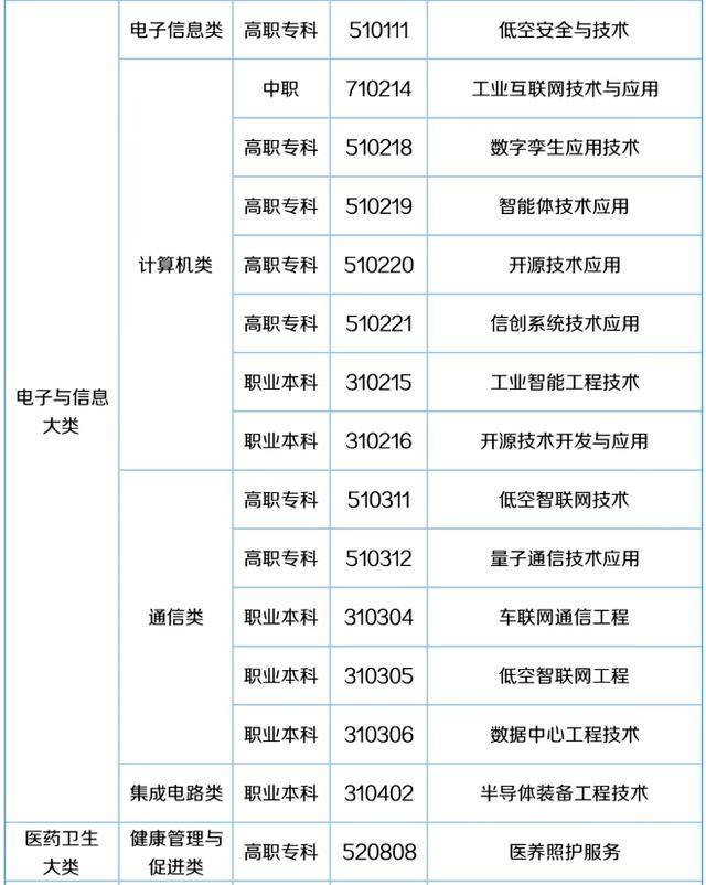 57个新专业来了<strong></p>
<p>虚拟币画线</strong>！包含低空经济、养老、托育等！
