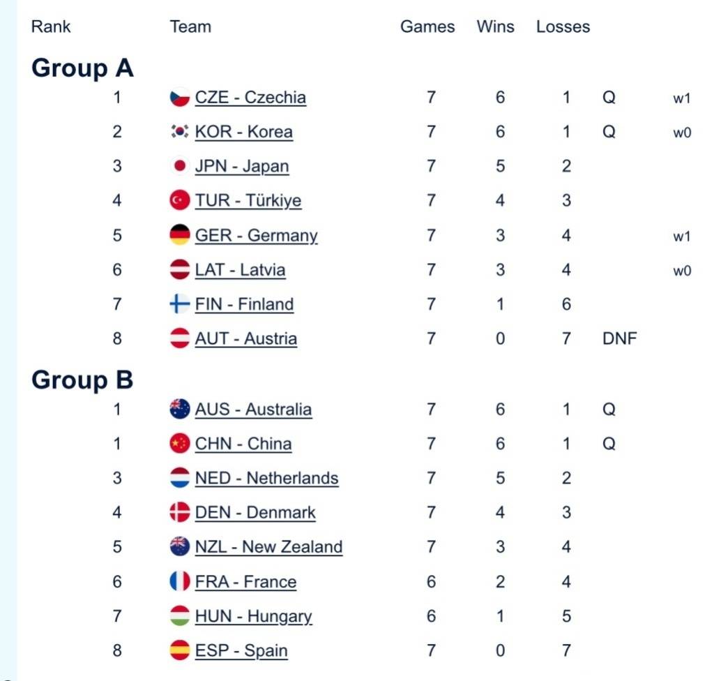 中国混双冰壶小组第二出线<strong></p>
<p>虚拟币有公网</strong>，需连赢两场附加赛才能晋级冬奥会