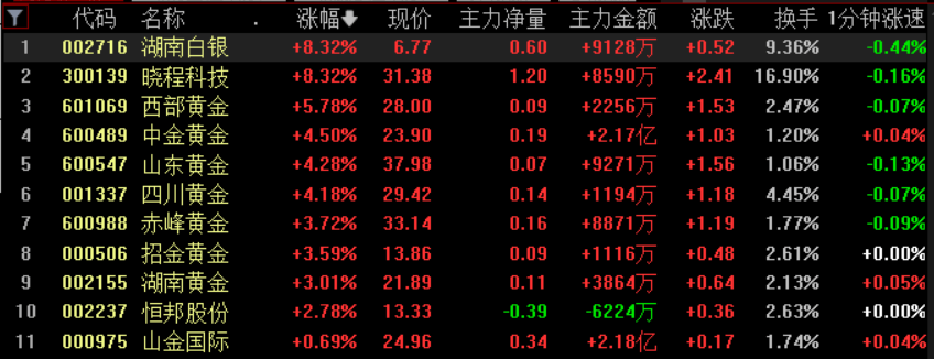 黄金白银<strong></p>
<p>外围虚拟币</strong>，联袂创历史新高