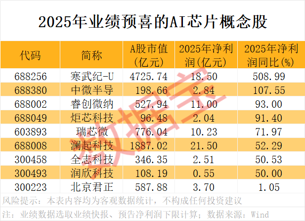 A股开门红<strong></p>
<p>虚拟币前一百</strong>，300442，开盘涨停！AI芯片新突破，12股获抢筹