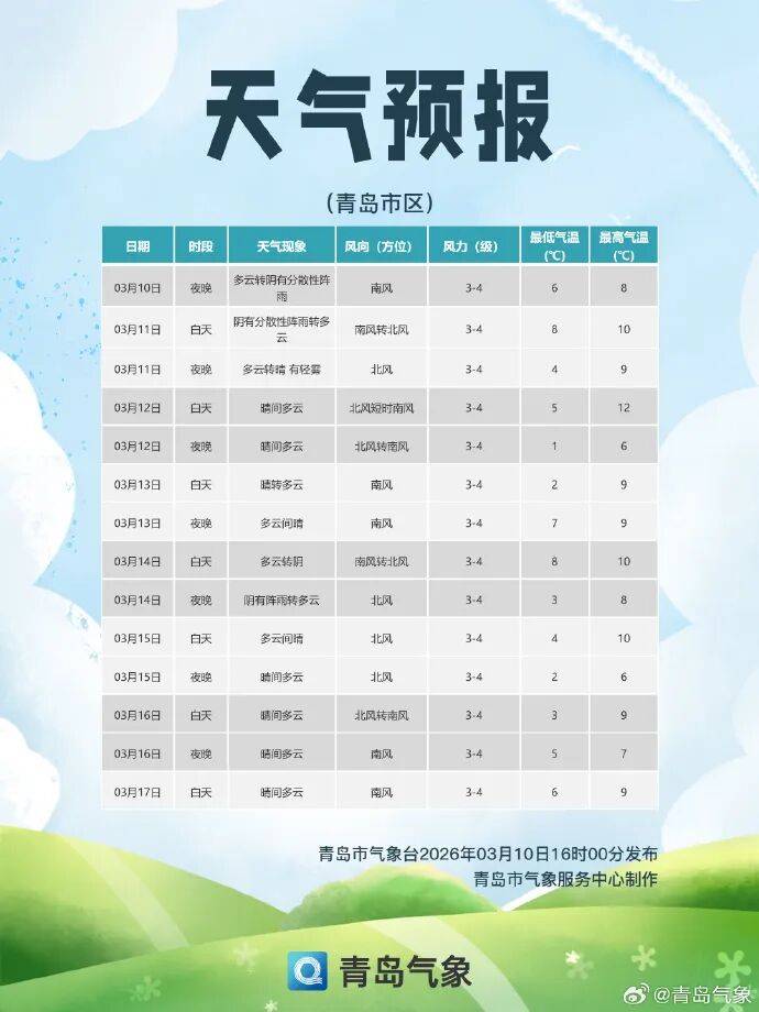 山东最高温直冲17℃！厚衣服别急收<strong></p>
<p>KTO虚拟币</strong>，雨雪+降温又要来