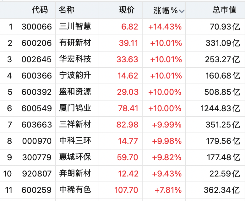 A股全线上涨！稀土股飙升<strong></p>
<p>TSC虚拟币</strong>，600392，直线拉涨停