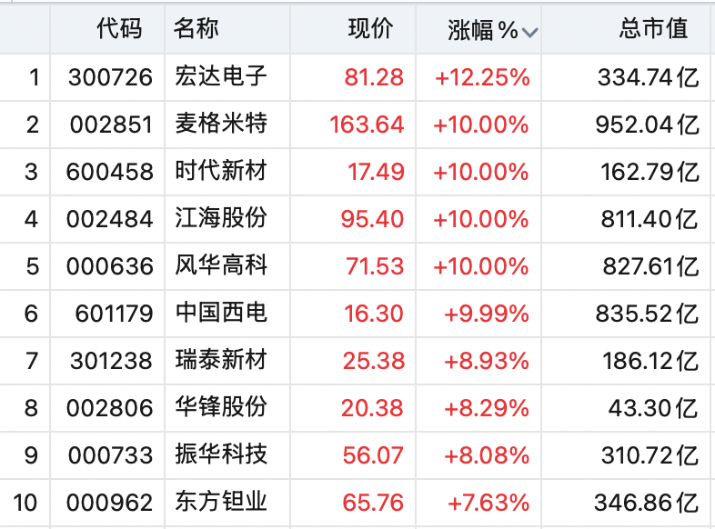 A股全线上涨！稀土股飙升<strong></p>
<p>TSC虚拟币</strong>，600392，直线拉涨停