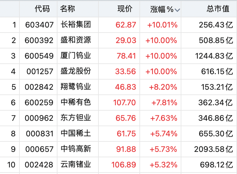 A股全线上涨！稀土股飙升<strong></p>
<p>TSC虚拟币</strong>，600392，直线拉涨停