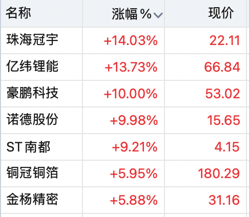 A股全线上涨！稀土股飙升<strong></p>
<p>TSC虚拟币</strong>，600392，直线拉涨停